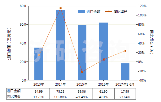 2013-2017年6月中國(guó)人造短纖＜85%與棉混紡未漂或漂白布(HS55164100)進(jìn)口總額及增速統(tǒng)計(jì)